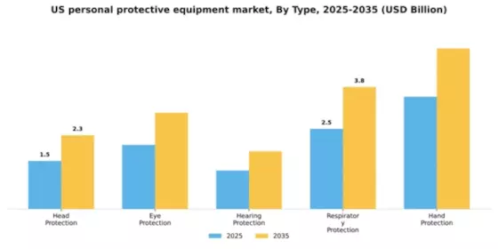 US Personal Protective Equipment Market Segment Image 3