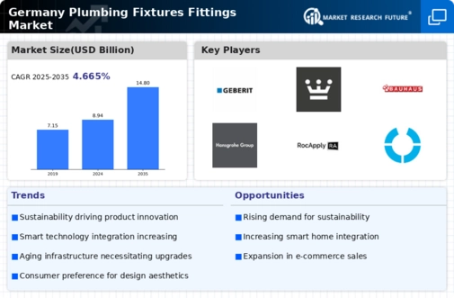Germany Plumbing Fixtures Fittings Market Research Report- Forecast to 2035 Infographic