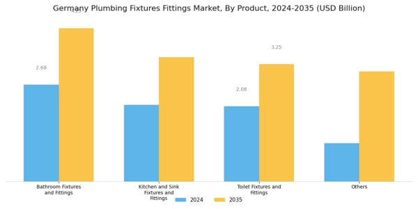 Germany Plumbing Fixtures Fittings Market Segment Image 2
