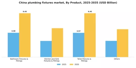 China Plumbing Fixtures Fittings Market Segment Image 2