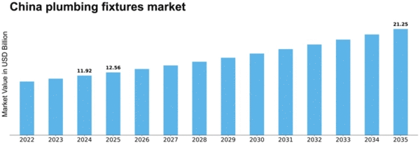 China Plumbing Fixtures Fittings Market Size