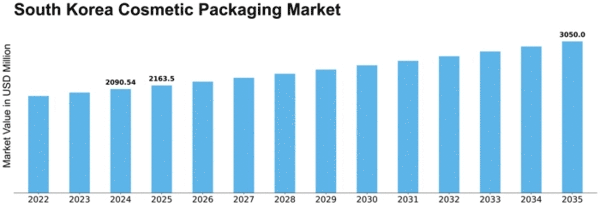 South Korea Cosmetic Packaging Market Size