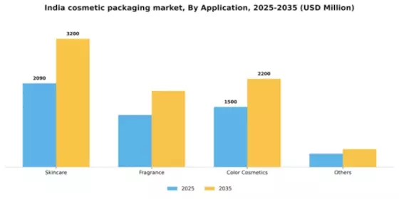 India Cosmetic Packaging Market Segment Image 0