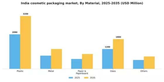 India Cosmetic Packaging Market Segment Image 1
