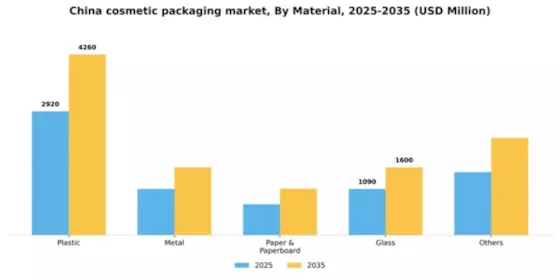China Cosmetic Packaging Market Segment Image 1
