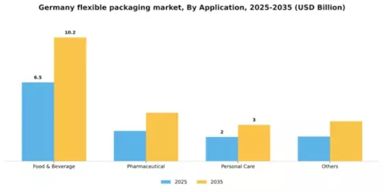 Germany Flexible Packaging Market Segment Image 0