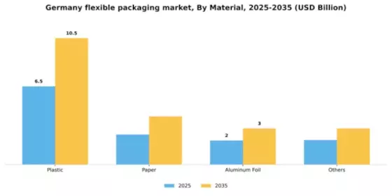 Germany Flexible Packaging Market Segment Image 1