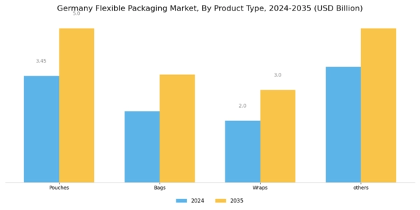 Germany Flexible Packaging Market Segment Image 1