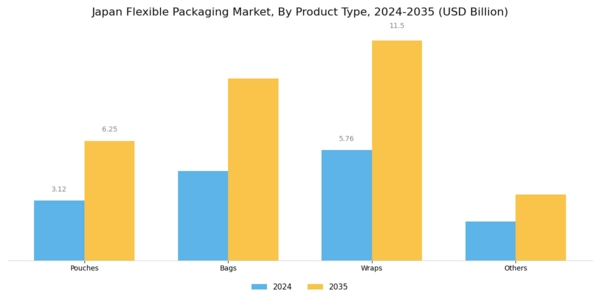 Japan Flexible Packaging Market Segment Image 1