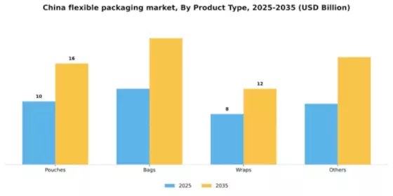 China Flexible Packaging Market Segment Image 3