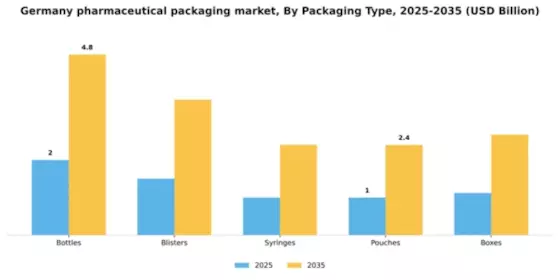 Germany Pharmaceutical Packaging Market Segment Image 3