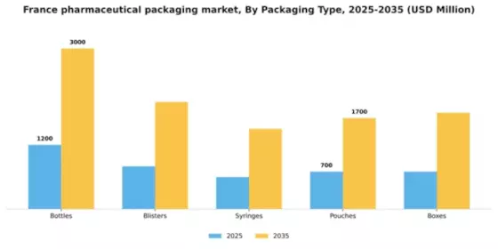 France Pharmaceutical Packaging Market Segment Image 3