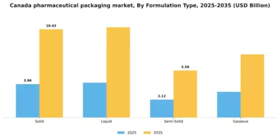 Canada Pharmaceutical Packaging Market Segment Image 1