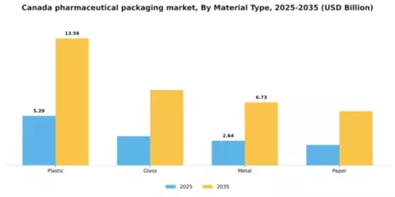 Canada Pharmaceutical Packaging Market Segment Image 2