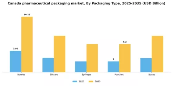Canada Pharmaceutical Packaging Market Segment Image 3