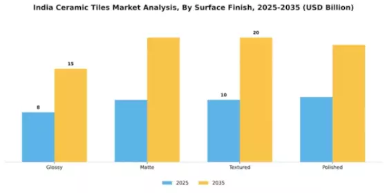 India Ceramic Tiles Market Segment Image 3