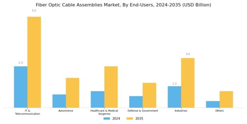 Fiber Optic Cable Assemblies Market Segment Image 3