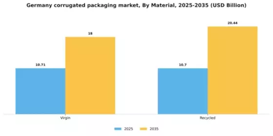 Germany Corrugated Packaging Market Segment Image 2