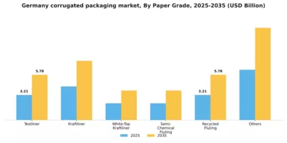 Germany Corrugated Packaging Market Segment Image 4