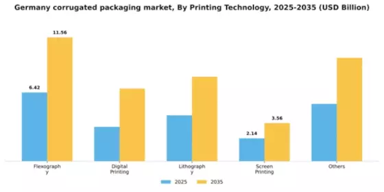 Germany Corrugated Packaging Market Segment Image 5