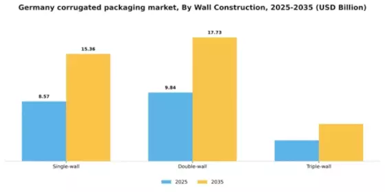 Germany Corrugated Packaging Market Segment Image 7