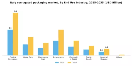 Italy Corrugated Packaging Market Segment Image 0