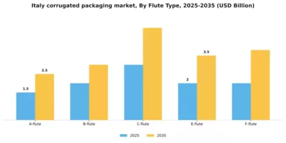 Italy Corrugated Packaging Market Segment Image 1