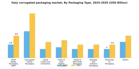 Italy Corrugated Packaging Market Segment Image 3