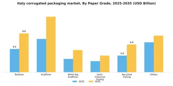 Italy Corrugated Packaging Market Segment Image 4