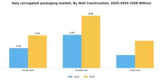 Italy Corrugated Packaging Market Segment Image 7