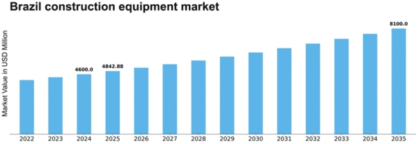 Brazil Construction Equipment Market Size