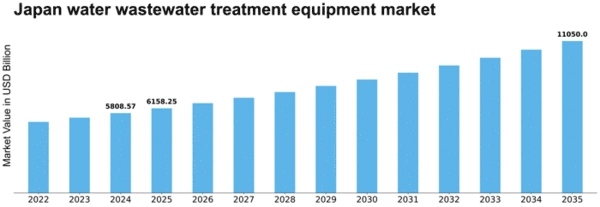 Japan Water Wastewater Treatment Equipment Market Size