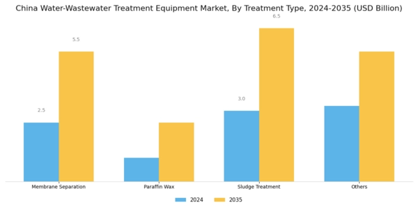 China Water Wastewater Treatment Equipment Market Segment Image 0