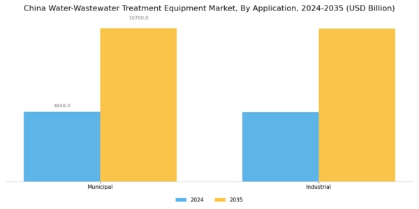 China Water Wastewater Treatment Equipment Market Segment Image 1