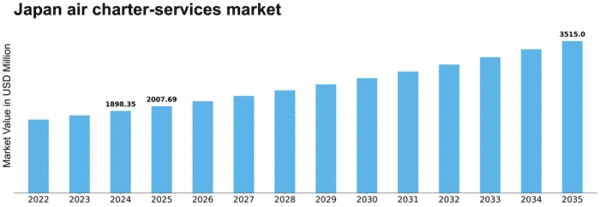 Japan Air Charter Services Market Size