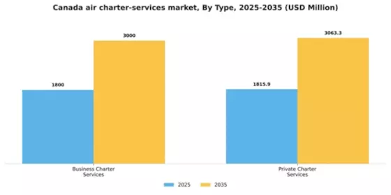 Canada Air Charter Services Market Segment Image 1