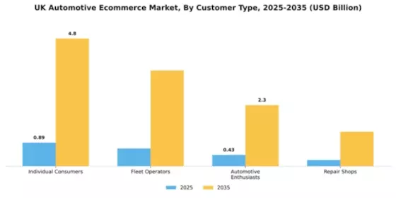 UK Automotive E Commerce Market Segment Image 0