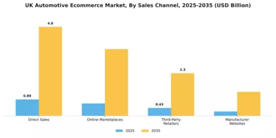 UK Automotive E Commerce Market Segment Image 2