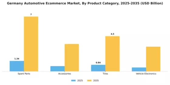 Germany Automotive E Commerce Market Segment Image 0