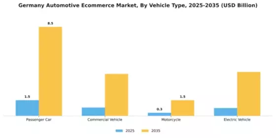 Germany Automotive E Commerce Market Segment Image 2