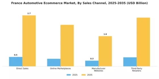 France Automotive E Commerce Market Segment Image 2