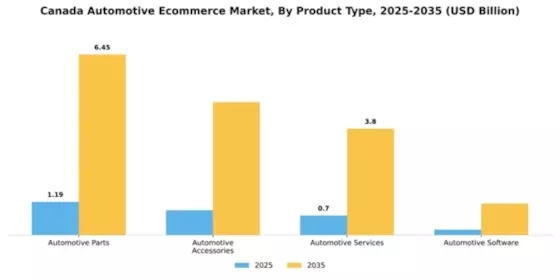 Canada Automotive E Commerce Market Segment Image 2