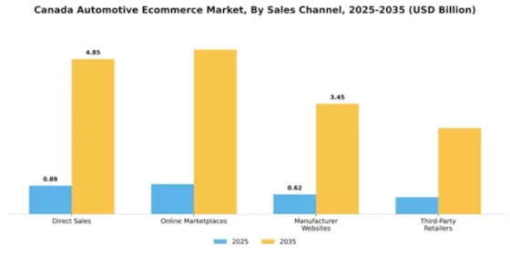 Canada Automotive E Commerce Market Segment Image 3