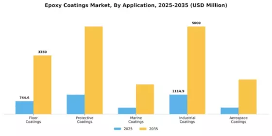 Epoxy Coatings Market Segment Image 0