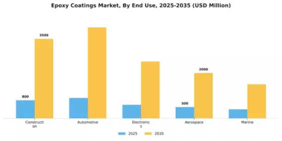 Epoxy Coatings Market Segment Image 2