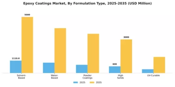 Epoxy Coatings Market Segment Image 3