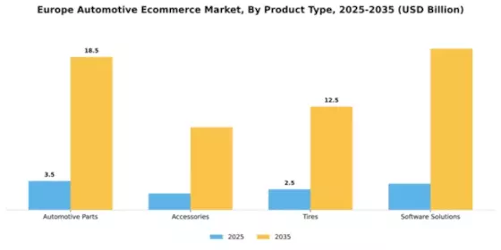 Europe Automotive E Commerce Market Segment Image 1
