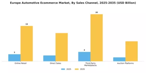 Europe Automotive E Commerce Market Segment Image 2