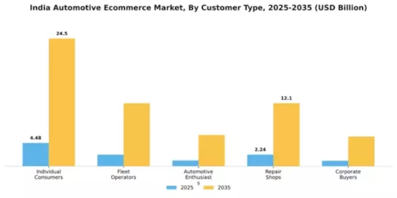 India Automotive E Commerce Market Segment Image 0