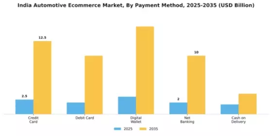 India Automotive E Commerce Market Segment Image 2